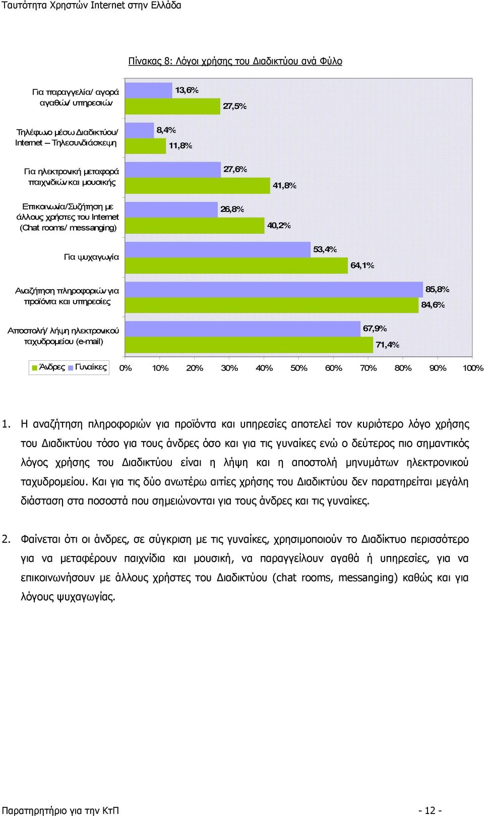 84,6% Αποστολή/ λήψη ηλεκτρονικού ταχυδρομείου (e-mail) 67,9% 71,4% Άνδρες Γυναίκες 0% 10% 20% 30% 40% 50% 60% 70% 80% 90% 100% 1.