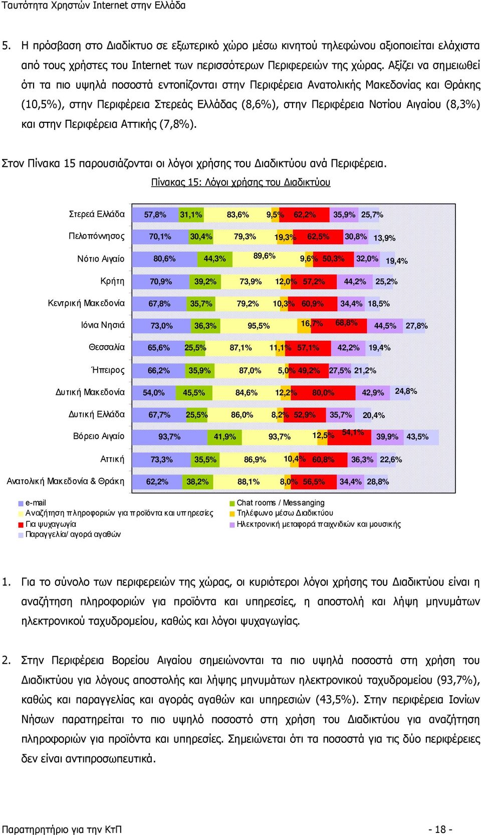 στην Περιφέρεια Αττικής (7,8%). Στον Πίνακα 15 παρουσιάζονται οι λόγοι χρήσης του Διαδικτύου ανά Περιφέρεια.