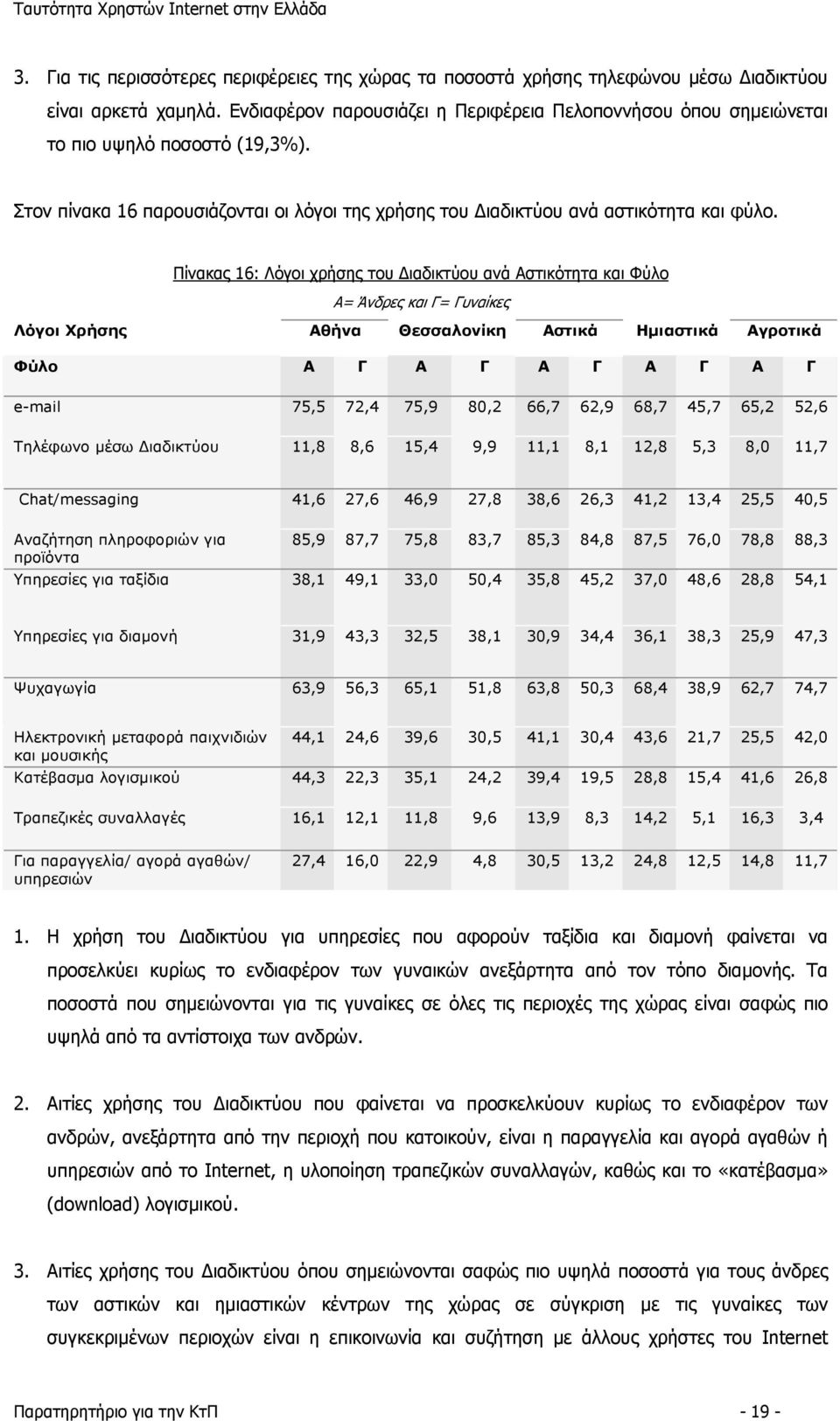 Πίνακας 16: Λόγοι χρήσης του Διαδικτύου ανά Αστικότητα και Φύλο Α= Άνδρες και Γ= Γυναίκες Λόγοι Χρήσης Αθήνα Θεσσαλονίκη Αστικά Ημιαστικά Αγροτικά Φύλο Α Γ Α Γ Α Γ Α Γ Α Γ e-mail 75,5 72,4 75,9 80,2