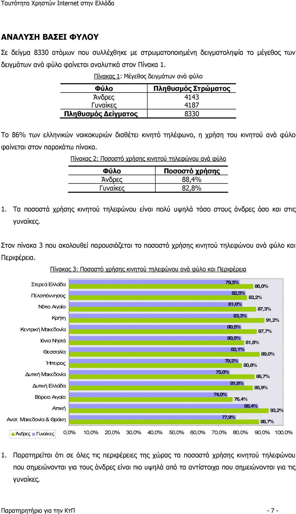 φύλο φαίνεται στον παρακάτω πίνακα. Πίνακας 2: Ποσοστό χρήσης κινητού τηλεφώνου ανά φύλο Φύλο Ποσοστό χρήσης Άνδρες 88,4% Γυναίκες 82,8% 1.