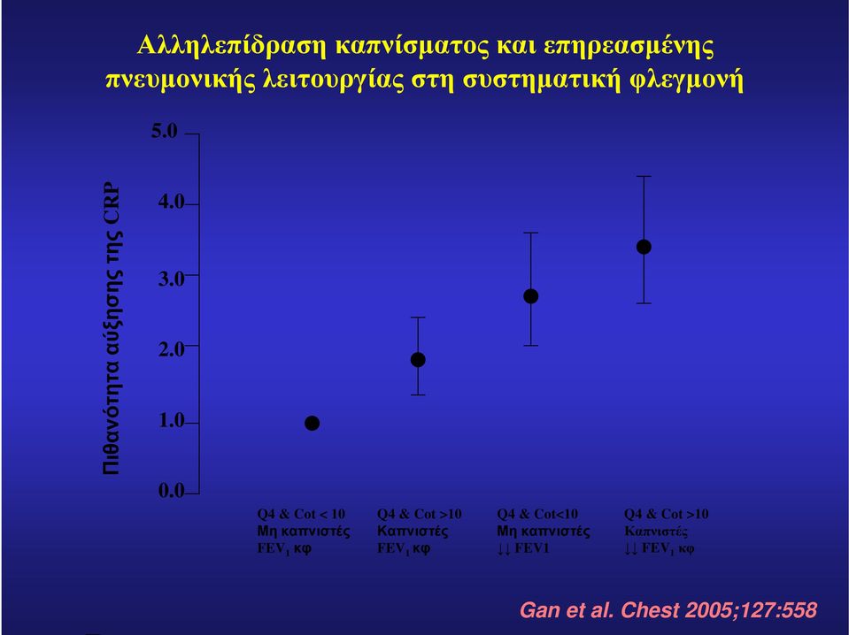 0 Q4 & Cot < 10 Μη καπνιστές FEV 1 κφ Q4 & Cot >10 Καπνιστές FEV 1 κφ Q4 &