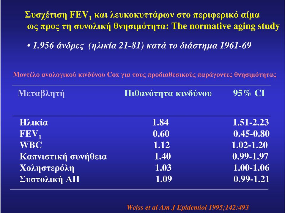 θνησιμότητας Μεταβλητή Πιθανότητα κινδύνου 95% CI Ηλικία 1.84 1.51-2.23 FEV 1 0.60 0.45-0.80 WBC 1.12 1.02-1.