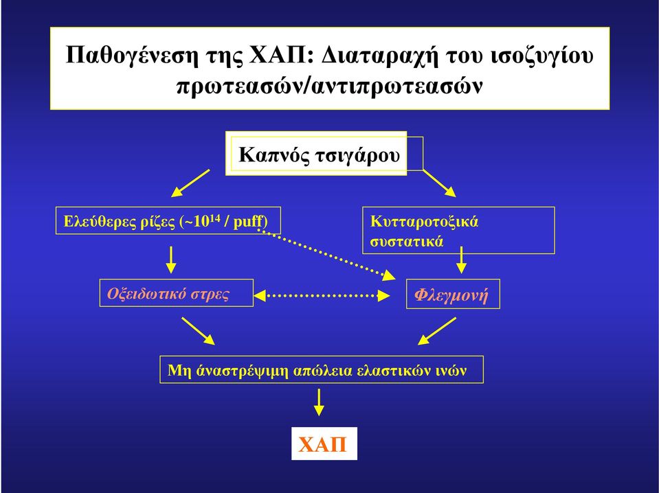 ρίζες (~10 14 / puff) Κυτταροτοξικά συστατικά