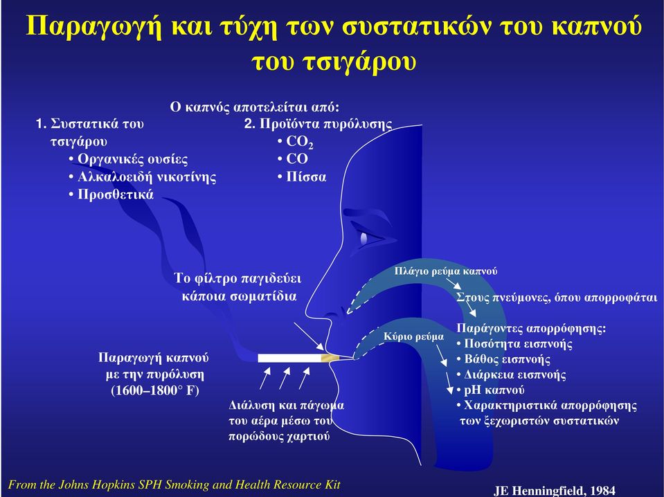 πνεύμονες, όπου απορροφάται Παραγωγή καπνού με την πυρόλυση (1600 1800 F) Διάλυση και πάγωμα του αέρα μέσω του πορώδους χαρτιού Κύριο ρεύμα Παράγοντες