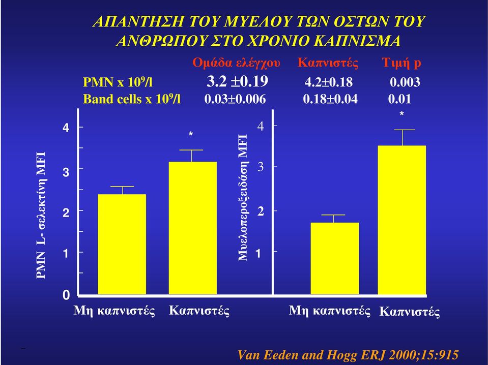 01 * 4 * 1 1 Ομάδα ελέγχου Καπνιστές Τιμή p PMN x 10 9 /l 3.2 ±0.19 4.2±0.18 0.