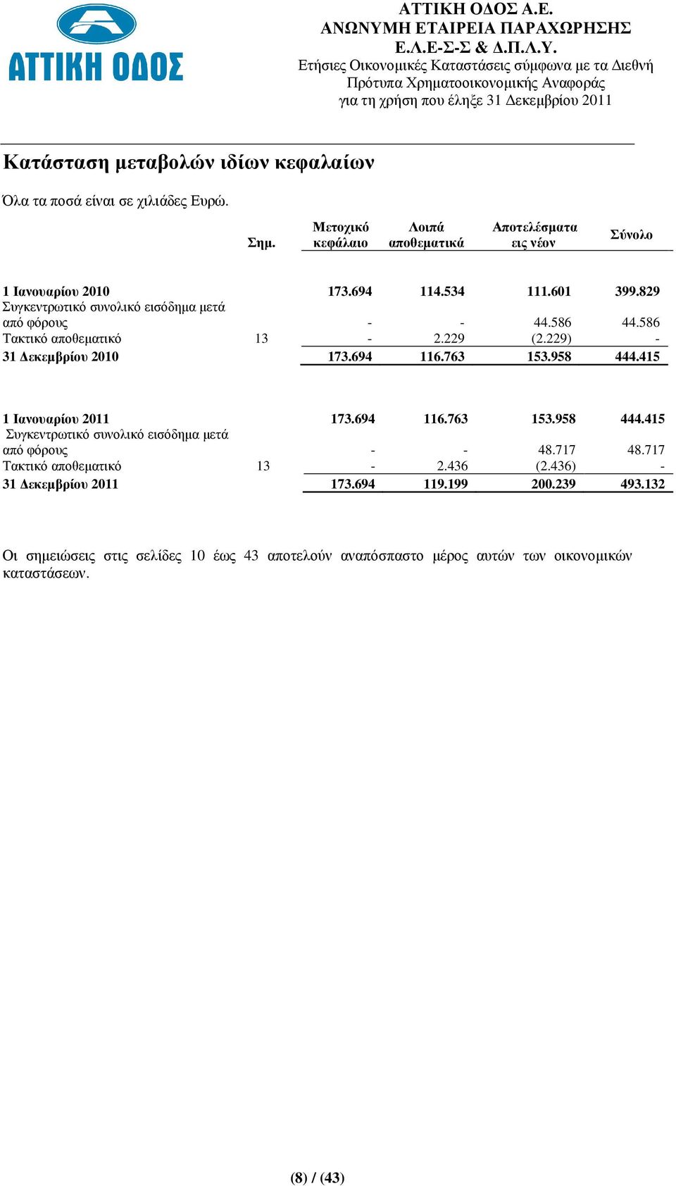 415 1 Ιανουαρίου 2011 173.694 116.763 153.958 444.415 Συγκεντρωτικό συνολικό εισόδηµα µετά από φόρους - - 48.717 48.717 Τακτικό αποθεµατικό 13-2.436 (2.