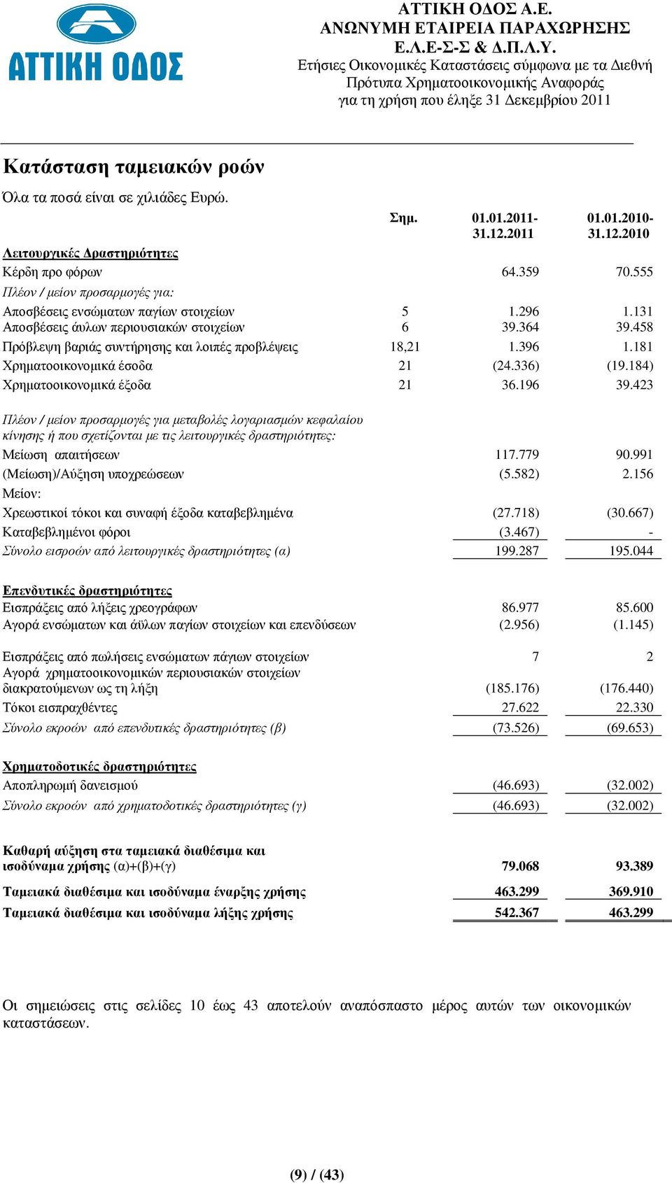 396 1.181 Χρηµατοοικονοµικά έσοδα 21 (24.336) (19.184) Χρηµατοοικονοµικά έξοδα 21 36.196 39.