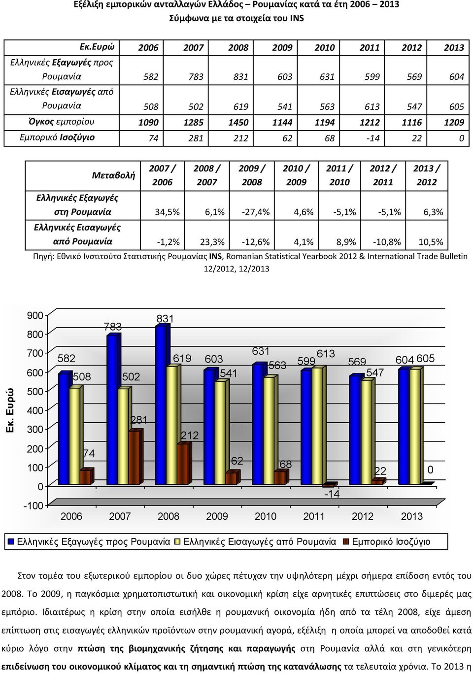 1450 1144 1194 1212 1116 1209 Εμπορικό Ισοζύγιο 74 281 212 62 68-14 22 0 Μεταβολή 2007 / 2006 2008 / 2007 2009 / 2008 2010 / 2009 2011 / 2010 2012 / 2011 2013 / 2012 Ελληνικές Εξαγωγές στη Ρουμανία