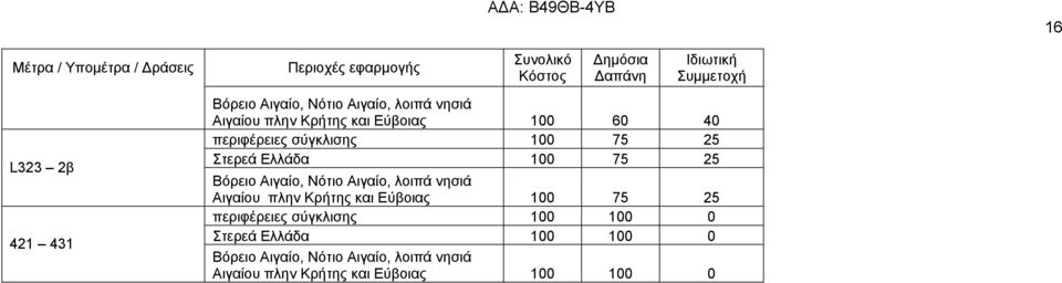 σύγκλισης 100 75 25 Στερεά Ελλάδα 100 75 25 Αιγαίου πλην Κρήτης και Εύβοιας 100 75 25