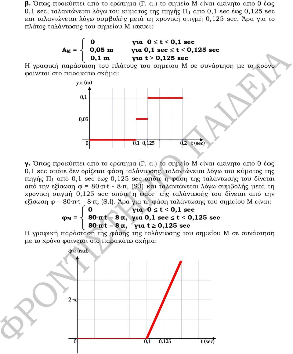 φαίνεται στο παρακάτω σχήμα: ym (m) 0, 0,05 0 0, 0,5 0, t (sec) γ. Όπως προκύπτει απ