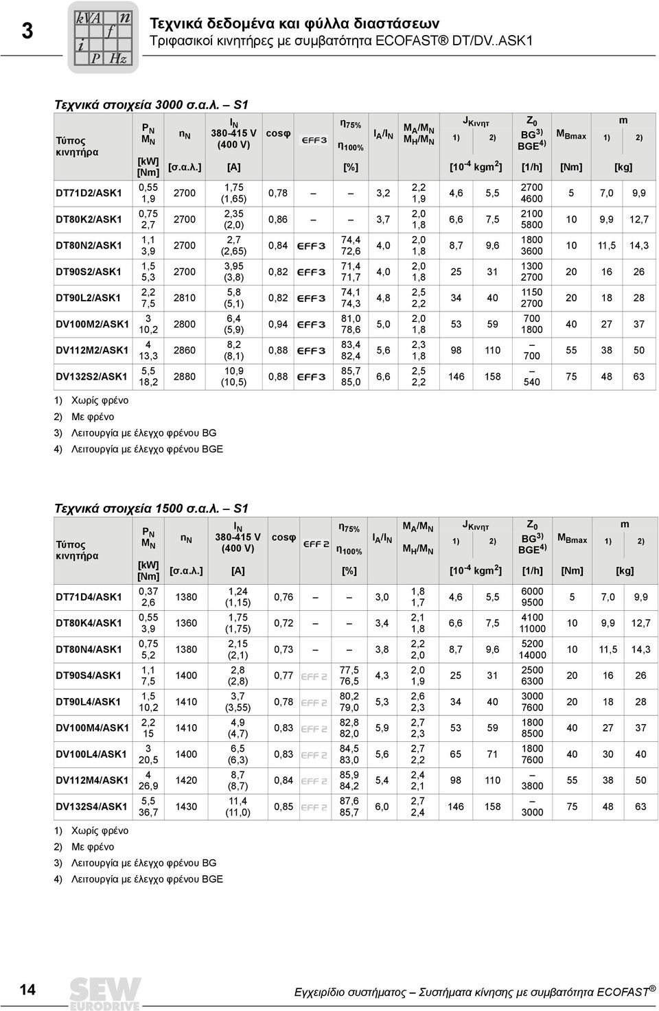 S Τύπος κινητήρα DTD/ASK DT80K/ASK DT80N/ASK DT90S/ASK DT90L/ASK DV0M/ASK DVM/ASK DVS/ASK ) Χωρίς φρένο ) Με φρένο I P N N n M N 80-5 V N (00 V) [kw] [Nm] 0,55,9 0,5,,,9,5 5,,,5,, 5,5 8, ) Λειτουργία