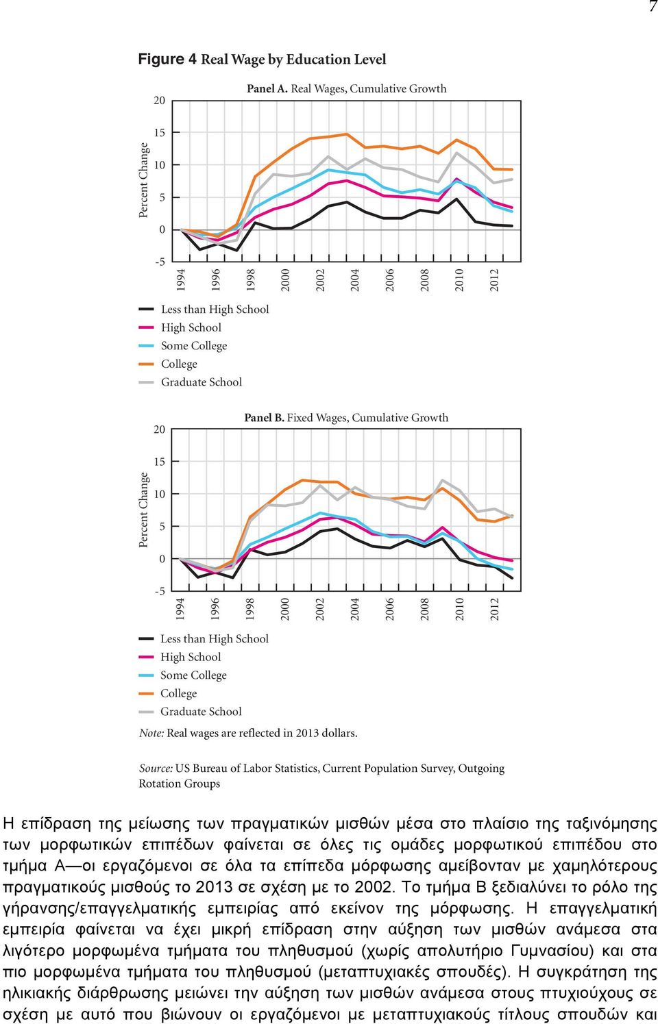 Source: US Bureau of Labor Statistics, Current Population Survey, Outgoing Rotation Groups Η επίδραση της µείωσης των πραγµατικών µισθών µέσα στο πλαίσιο της ταξινόµησης των µορφωτικών επιπέδων