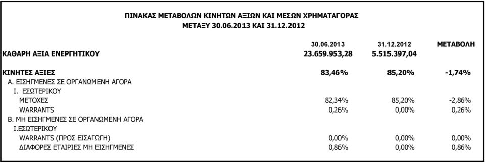 397,04 ΚΙΝΗΤΕΣ ΑΞΙΕΣ 83,46% 85,20% -1,74% Α. ΕΙΣΗΓΜΕΝΕΣ ΣΕ ΟΡΓΑΝΩΜΕΝΗ ΑΓΟΡΑ Ι.