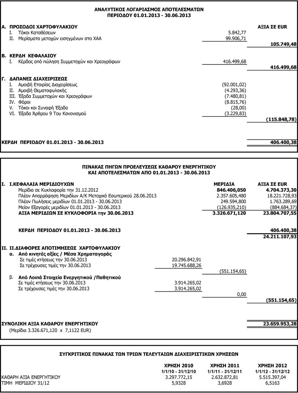 Έξοδα Συμμετοχών και Χρεογράφων (7.480,81) IV. Φόροι (8.815,76) V. Τόκοι και Συναφή Έξοδα (28,00) VI. Έξοδα Άρθρου 9 Του Κανονισμού (3.229,83) 416.499,68 (115.848,78) ΚΕΡΔΗ ΠΕΡΙΟΔΟΥ 01.01.2013-30.06.