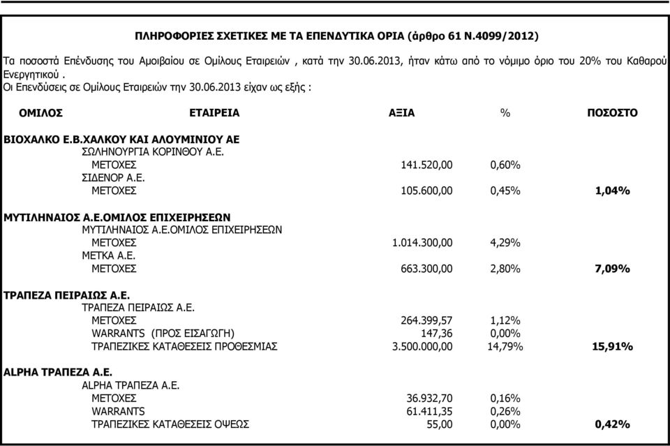 ΟΧΑΛΚΟ Ε.Β.ΧΑΛΚΟΥ ΚΑΙ ΑΛΟΥΜΙΝΙΟΥ ΑΕ ΣΩΛΗΝΟΥΡΓΙΑ ΚΟΡΙΝΘΟΥ Α.Ε. ΜΕΤΟΧΕΣ 141.520,00 0,60% ΣΙΔΕΝΟΡ Α.Ε. ΜΕΤΟΧΕΣ 105.600,00 0,45% 1,04% ΜΥΤΙΛΗΝΑΙΟΣ Α.Ε.ΟΜΙΛΟΣ ΕΠΙΧΕΙΡΗΣΕΩΝ ΜΥΤΙΛΗΝΑΙΟΣ Α.Ε.ΟΜΙΛΟΣ ΕΠΙΧΕΙΡΗΣΕΩΝ ΜΕΤΟΧΕΣ 1.