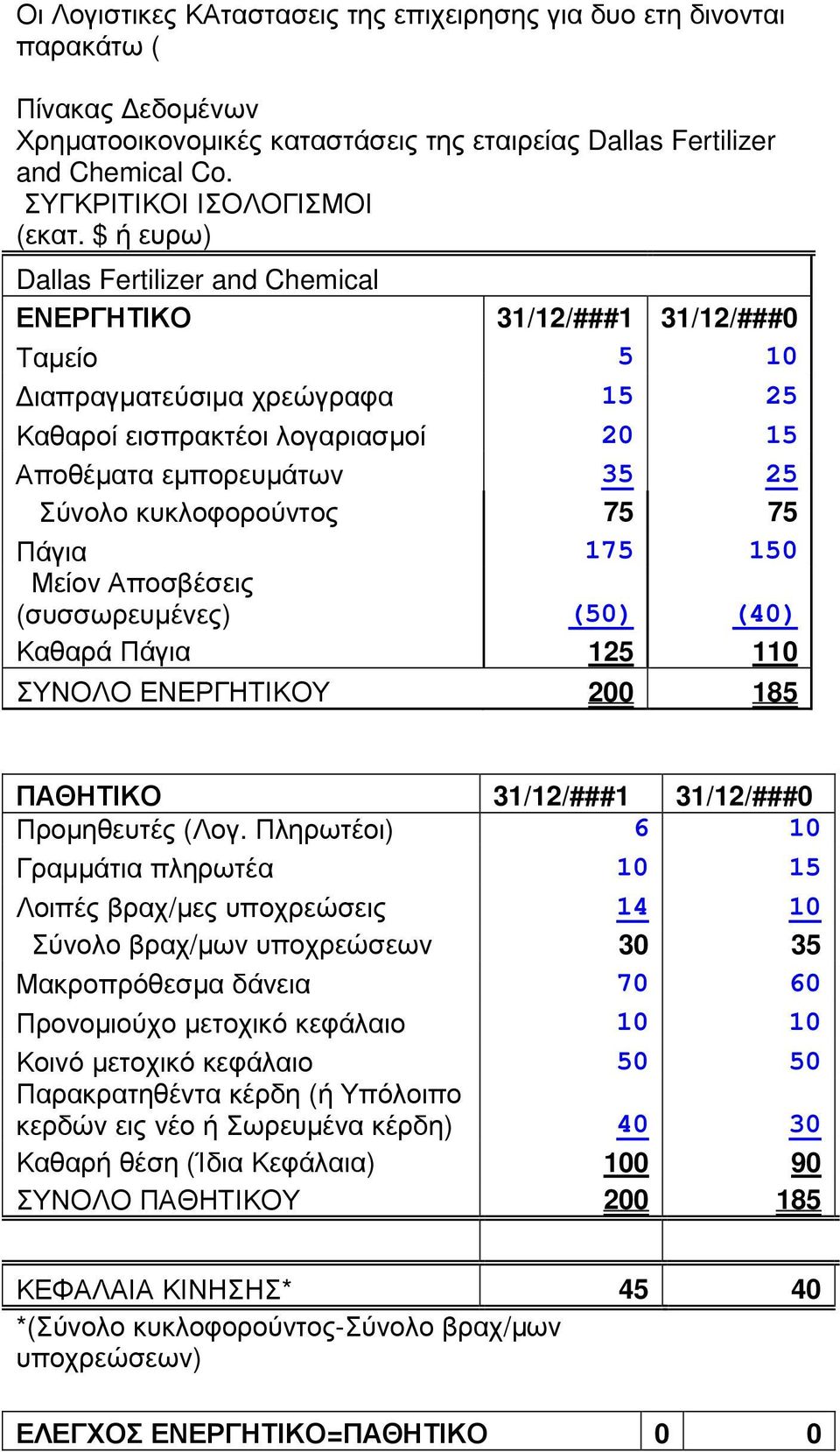 Πάγια 175 150 Μείον Αποσβέσεις (συσσωρευµένες) (50) (40) Καθαρά Πάγια 125 110 ΣΥΝΟΛΟ ΕΝΕΡΓΗΤΙΚΟΥ 200 185 ΠΑΘΗΤΙΚΟ 31/12/###1 31/12/###0 Προµηθευτές (Λογ.