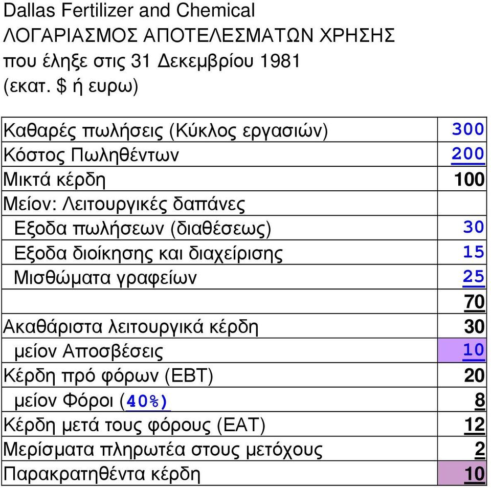 διαχείρισης 15 Μισθώµατα γραφείων 25 70 Ακαθάριστα λειτουργικά κέρδη 30 µείον Αποσβέσεις 10 Κέρδη πρό φόρων