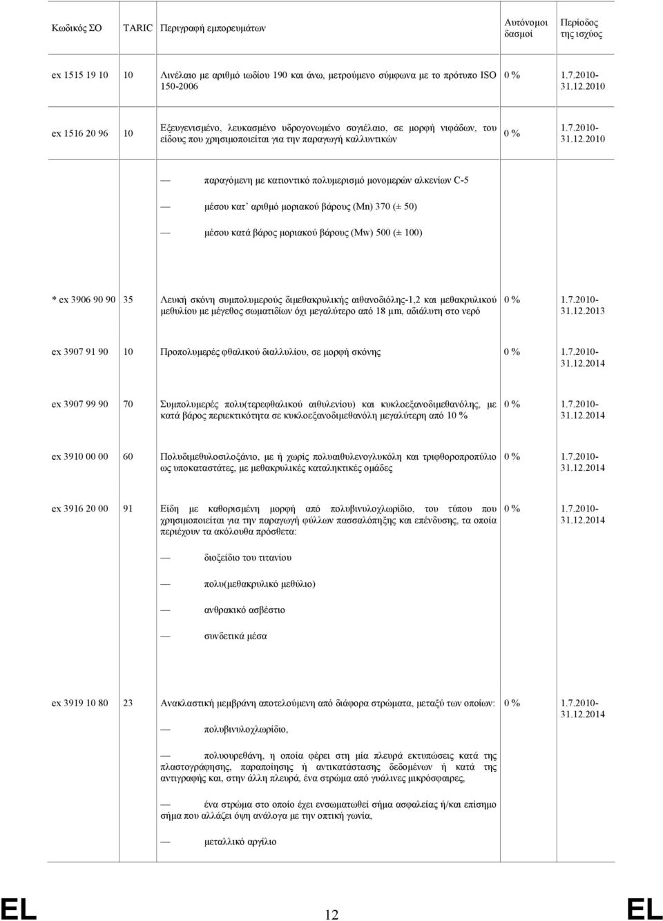 2013 ex 3907 91 90 10 Προπολυµερές φθαλικού διαλλυλίου, σε µορφή σκόνης ex 3907 99 90 70 Συµπολυµερές πολυ(τερεφθαλικού αιθυλενίου) και κυκλοεξανοδιµεθανόλης, µε κατά βάρος περιεκτικότητα σε