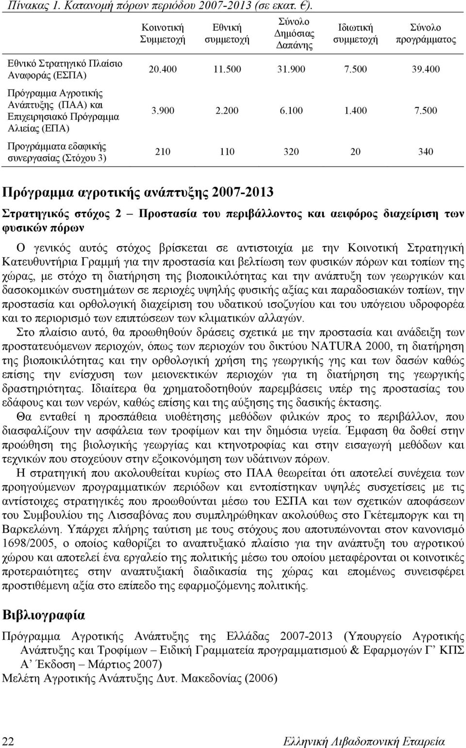 Πρόγραμμα Αλιείας (ΕΠΑ) Προγράμματα εδαφικής συνεργασίας (Στόχου 3) 20.400 11.500 31.900 7.500 39.400 3.900 2.200 6.100 1.400 7.