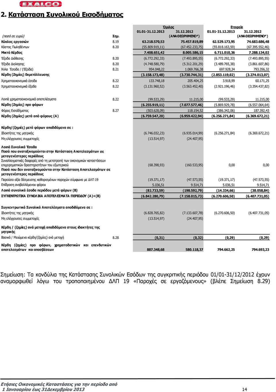 134,02 Έξοδα ιάθεσης 8.20 (6.772.292,33) (7.493.895,55) (6.772.292,33) (7.493.895,55) Έξοδα ιοίκησης 8.20 (4.748.580,79) (5.312.201,29) (3.489.765,38) (3.861.607,86) Άλλα Έσοδα / (Έξοδα) 8.21 954.