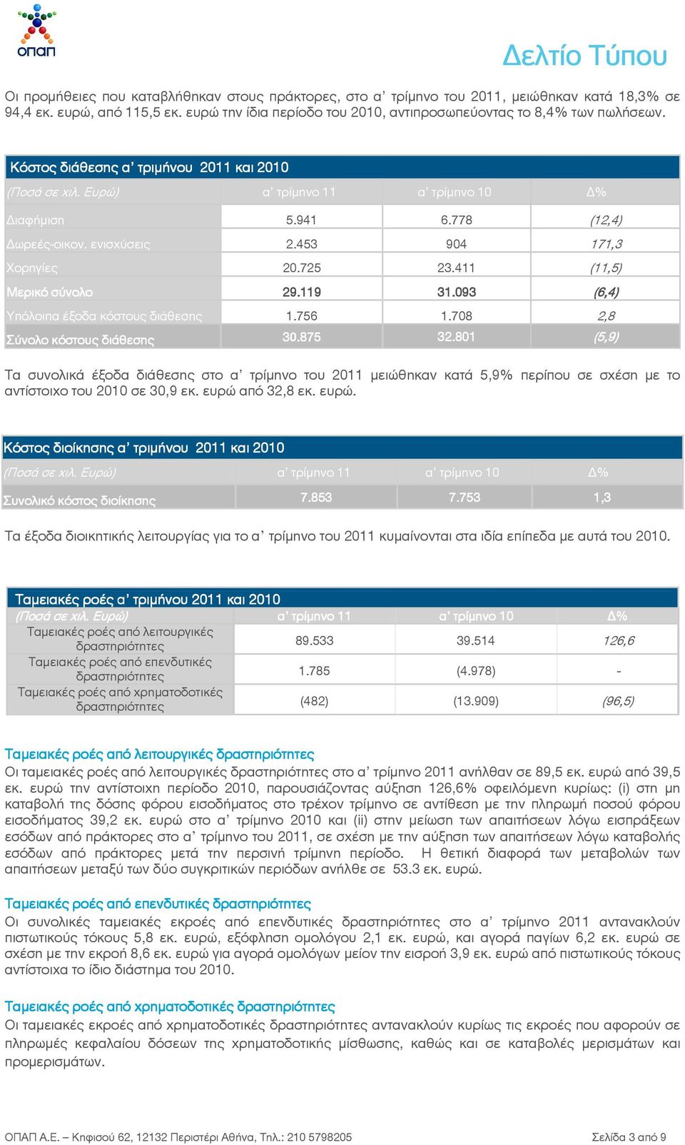 411 (11,5) Μερικό σύνολο 29.119 31.093 (6,4) Υπόλοιπα έξοδα κόστους διάθεσης 1.756 1.708 2,8 Σύνολο κόστους διάθεσης 30.875 32.