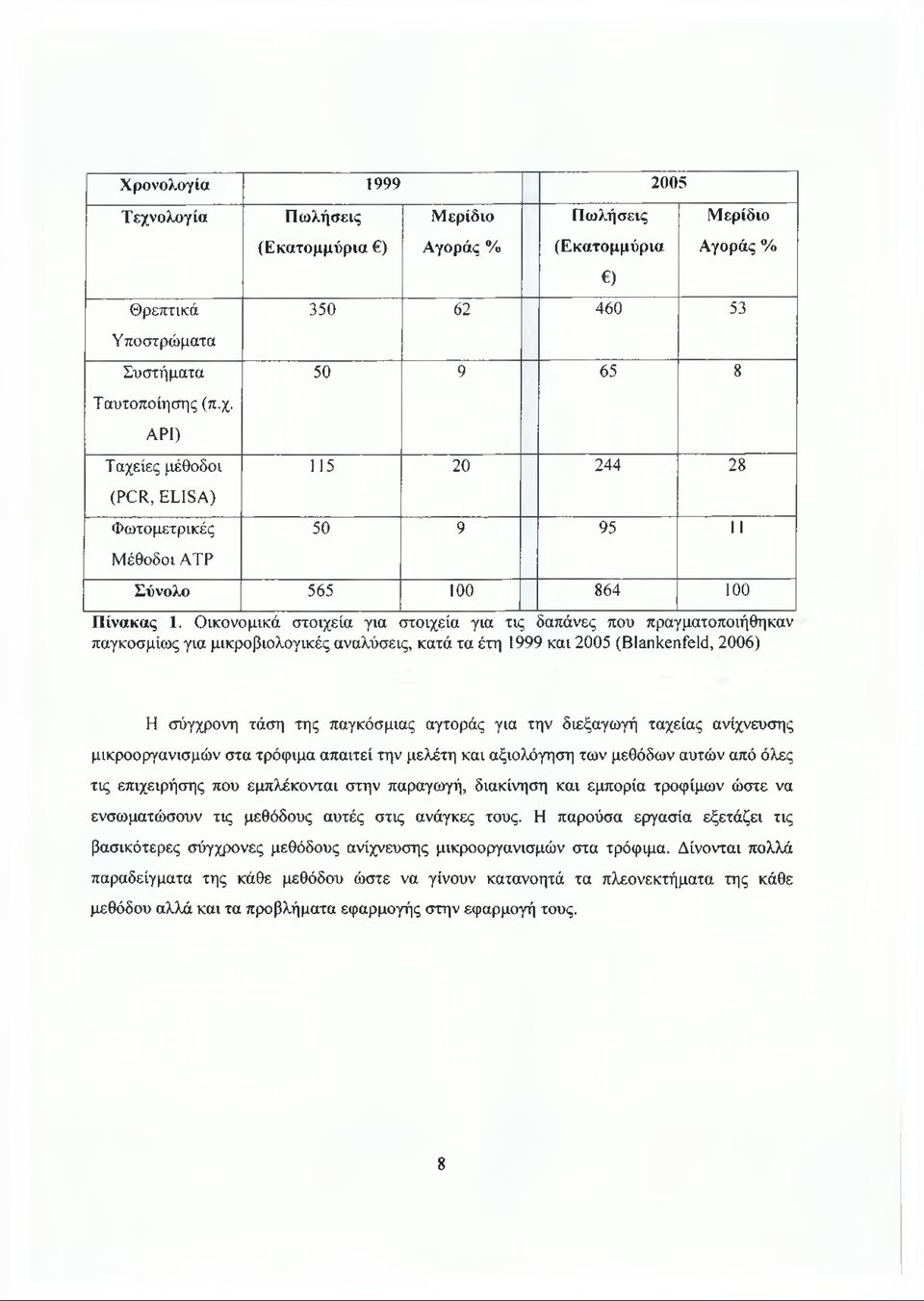 API) Ταχείες μέθοδοι (PCR, ELISA) Φωτομετρικές Μέθοδοι ΑΤΡ Πωλήσεις (Εκατομμύρια ) Μερίδιο Αγοράς % Πωλήσεις (Εκατομμύρια ) Μερίδιο Αγοράς % 350 62 460 53 50 9 65 8 115 20 244 28 50 9 95 11 Σύνολο