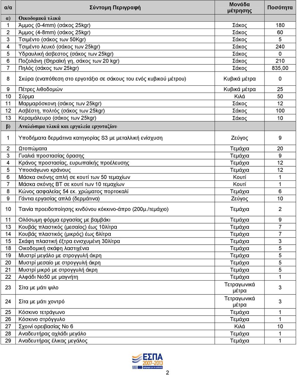σε σάκους του ενός κυβικού μέτρου) Κυβικά μέτρα 0 9 Πέτρες λιθοδομών Κυβικά μέτρα 25 10 Σύρμα Κιλά 50 11 Μαρμαρόσκονη (σάκος των 25kgr) Σάκος 12 12 Ασβέστη, πολτός (σάκος των 25kgr) Σάκος 100 13