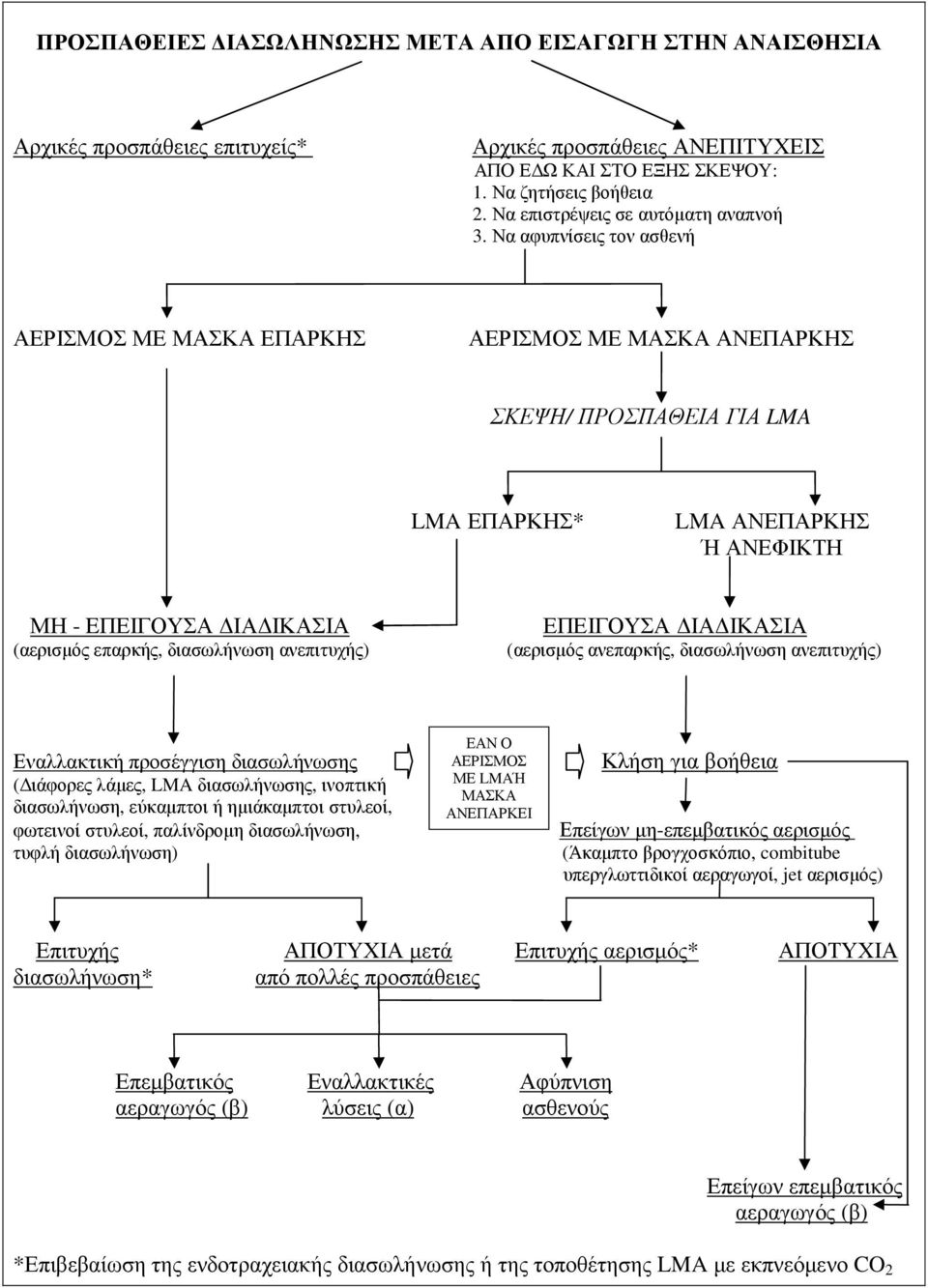 Να αφυπνίσεις τον ασθενή ΑΕΡΙΣΜΟΣ ΜΕ ΜΑΣΚΑ ΕΠΑΡΚΗΣ ΑΕΡΙΣΜΟΣ ΜΕ ΜΑΣΚΑ ΑΝΕΠΑΡΚΗΣ ΣΚΕΨΗ/ ΠΡΟΣΠΑΘΕΙΑ ΓΙΑ LMA LMA ΕΠΑΡΚΗΣ* LMA ΑΝΕΠΑΡΚΗΣ Ή ΑΝΕΦΙΚΤΗ ΜΗ - EΠΕΙΓΟΥΣΑ ΙΑ ΙΚΑΣΙΑ (αερισµός επαρκής, διασωλήνωση