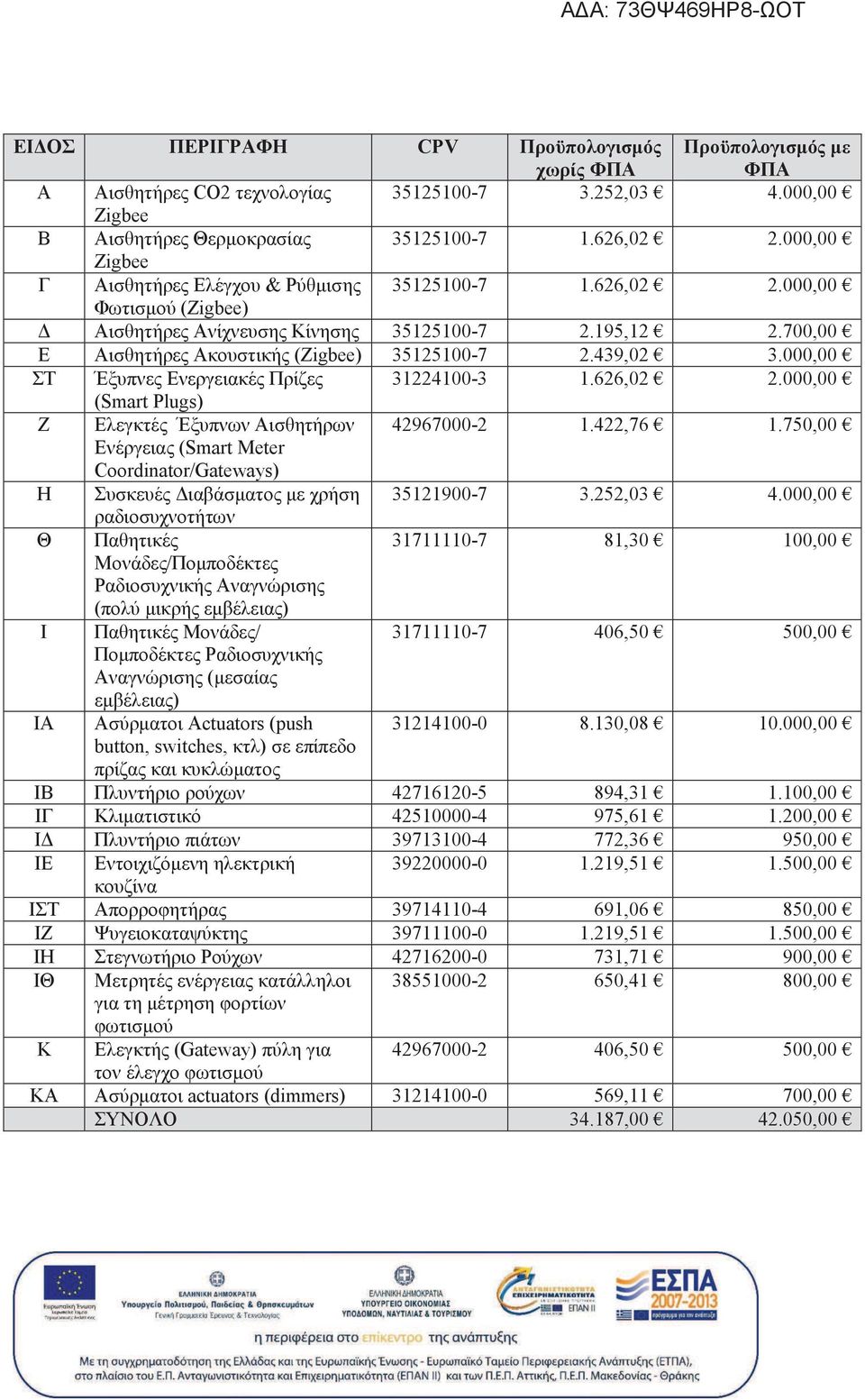 439,02 3.000,00 ΣΤ Έξυπνες Ενεργειακές Πρίζες 31224100-3 1.626,02 2.000,00 (Smart Plugs) Ζ Ελεγκτές Έξυπνων Αισθητήρων 42967000-2 1.422,76 1.