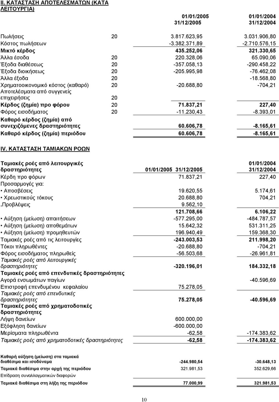 688,80-704,21 Αποτελέσµατα από συγγενείς επιχειρήσεις 20 Κέρδος (ζηµία) προ φόρου 20 71.837,21 227,40 Φόρος εισοδήµατος 20-11.230,43-8.393,01 Καθαρό κέρδος (ζηµία) από συνεχιζόµενες δραστηριότητες 60.