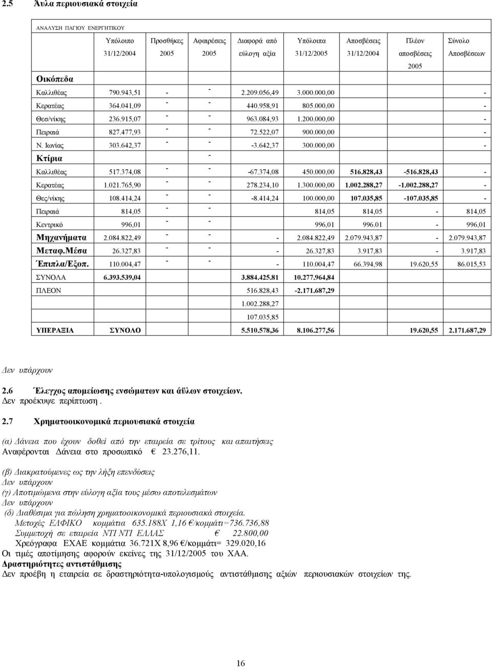 822,49 - - Μεταφ.Μέσα 26.327,83 - - Έπιπλα/Εξοπ. 110.004,47 - - ιαφορά από εύλογη αξία Υπόλοιπα 31/12/2005 Αποσβέσεις 31/12/2004 Πλέον αποσβέσεις 2005 Σύνολο Αποσβέσεων 2.209.056,49 3.000.000,00-440.