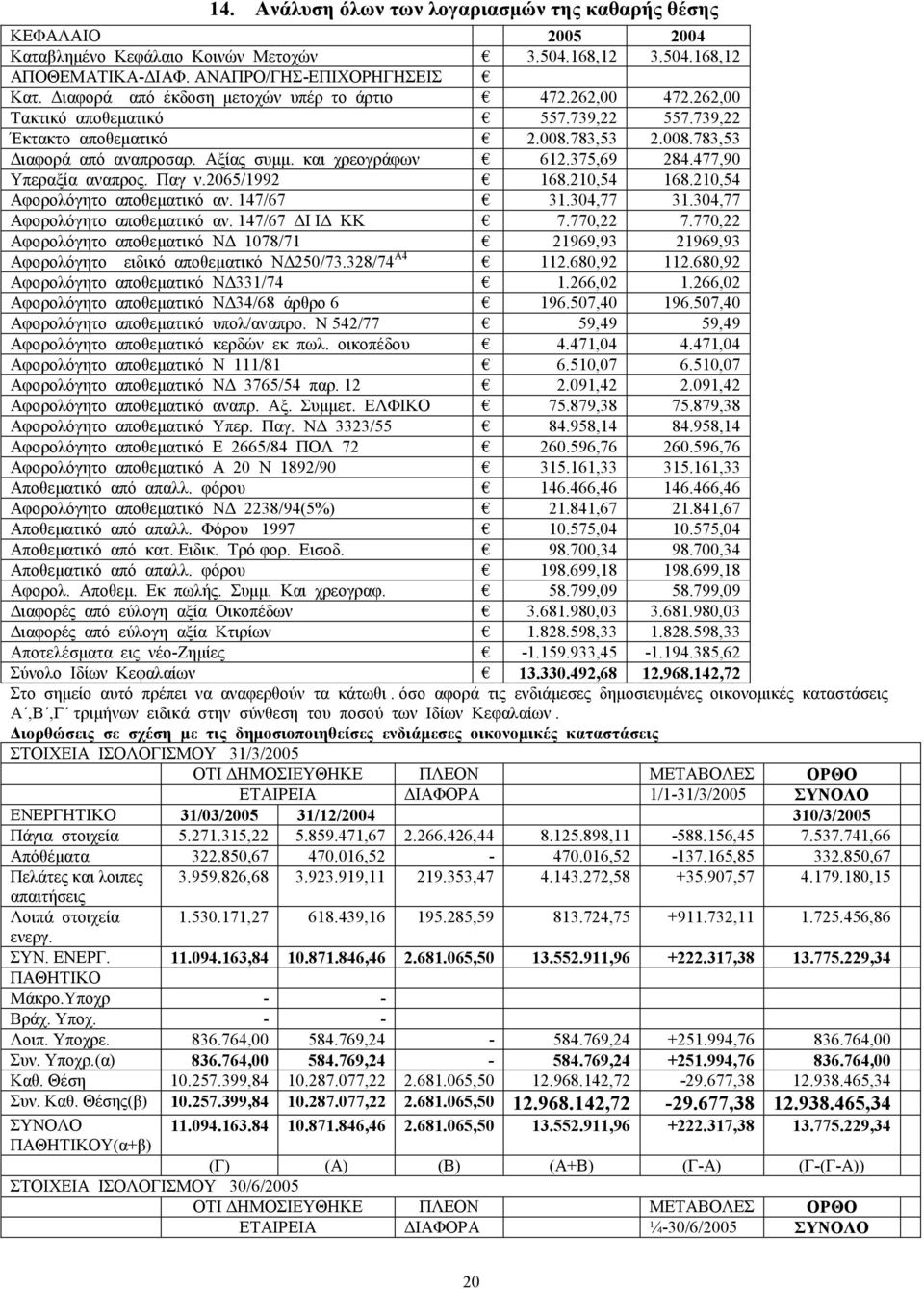 και χρεογράφων 612.375,69 284.477,90 Υπεραξία αναπρος. Παγ ν.2065/1992 168.210,54 168.210,54 Αφορολόγητο αποθεµατικό αν. 147/67 31.304,77 31.304,77 Αφορολόγητο αποθεµατικό αν. 147/67 Ι Ι ΚΚ 7.