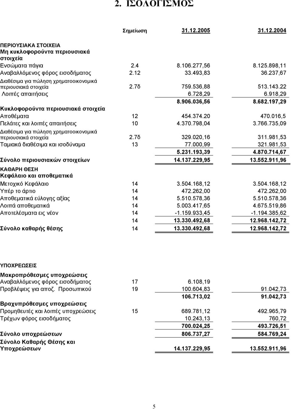 197,29 Κυκλοφορούντα περιουσιακά στοιχεία Αποθέµατα 12 454.374.20 470.016,5 Πελάτες και λοιπές απαιτήσεις 10 4.370.798,04 3.766.735,09 ιαθέσιµα για πώληση χρηµατοοικονοµικά περιουσιακά στοιχεία 2.