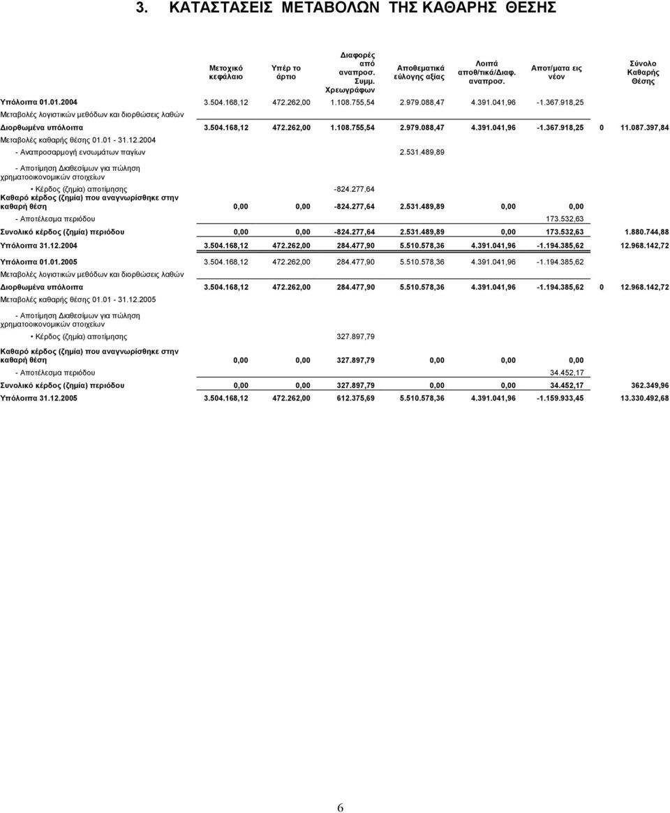 087.397,84 Μεταβολές καθαρής θέσης 01.01-31.12.2004 - Αναπροσαρµογή ενσωµάτων παγίων 2.531.489,89 - Αποτίµηση ιαθεσίµων για πώληση χρηµατοοικονοµικών στοιχείων Κέρδος (ζηµία) αποτίµησης -824.