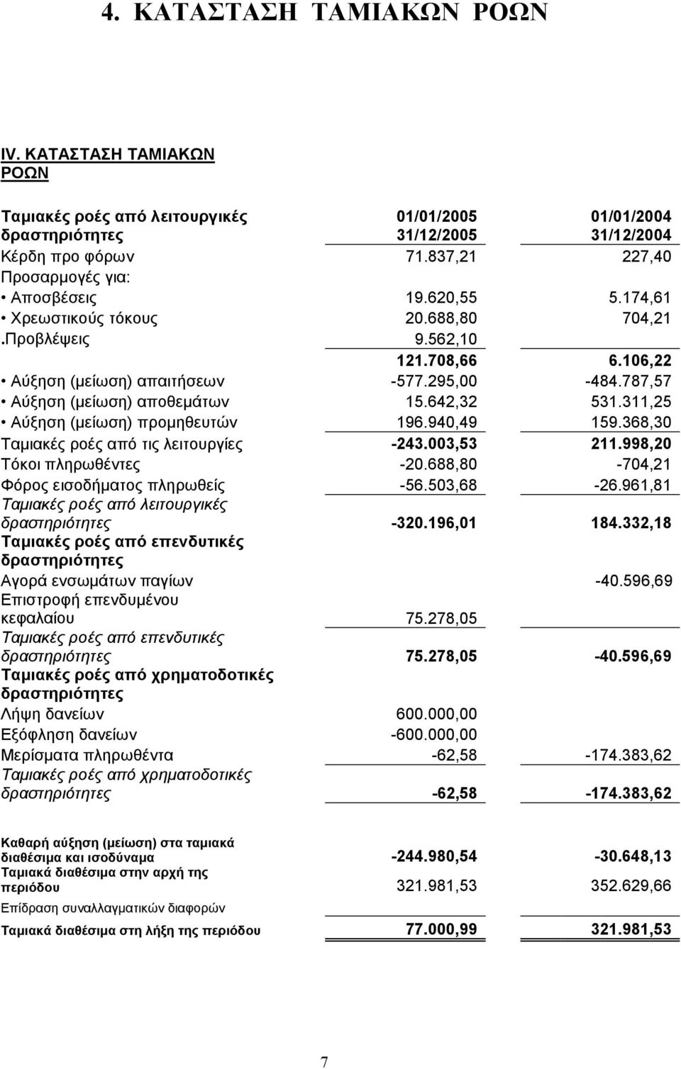 787,57 Αύξηση (µείωση) αποθεµάτων 15.642,32 531.311,25 Αύξηση (µείωση) προµηθευτών 196.940,49 159.368,30 Ταµιακές ροές από τις λειτουργίες -243.003,53 211.998,20 Τόκοι πληρωθέντες -20.