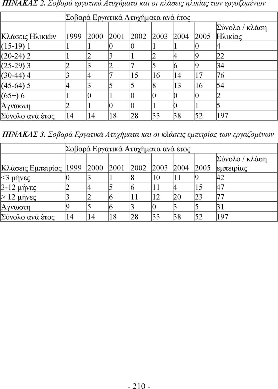 1 1 0 4 (20-24) 2 1 2 3 1 2 4 9 22 (25-29) 3 2 3 2 7 5 6 9 34 (30-44) 4 3 4 7 15 16 14 17 76 (45-64) 5 4 3 5 5 8 13 16 54 (65+) 6 1 0 1 0 0 0 0 2 Άγνωστη 2 1 0 0 1 0 1 5 Σύνολο ανά έτος 14 14