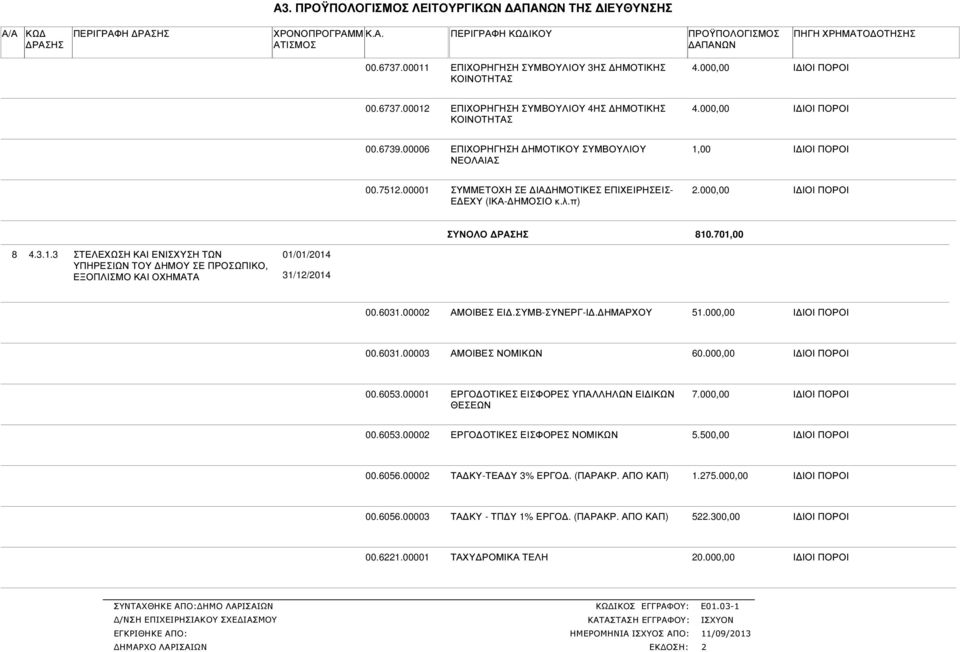 6031.0000 ΑΜΟΙΒΕΣ ΕΙ.ΣΥΜΒ-ΣΥΝΕΡΓ-Ι. ΗΜΑΡΧΟΥ 51.000,00 00.6031.00003 ΑΜΟΙΒΕΣ ΝΟΜΙΚΩΝ 60.000,00 00.6053.00001 ΕΡΓΟ ΟΤΙΚΕΣ ΕΙΣΦΟΡΕΣ ΥΠΑΛΛΗΛΩΝ ΕΙ ΙΚΩΝ ΘΕΣΕΩΝ 7.000,00 00.6053.0000 ΕΡΓΟ ΟΤIΚΕΣ ΕΙΣΦΟΡΕΣ ΝΟΜΙΚΩΝ 5.