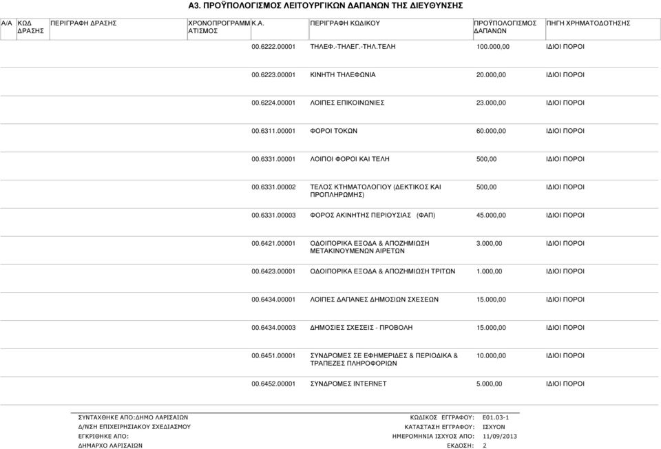 000,00 00.641.00001 Ο ΟΙΠΟΡΙΚΑ ΕΞΟ Α & ΑΠΟΖΗΜΙΩΣΗ ΜΕΤΑΚΙΝΟΥΜΕΝΩΝ ΑΙΡΕΤΩΝ 3.000,00 00.643.00001 Ο ΟΙΠΟΡΙΚΑ ΕΞΟ Α & ΑΠΟΖΗΜΙΩΣΗ ΤΡΙΤΩΝ 1.000,00 00.6434.00001 ΛΟΙΠΕΣ ΑΠΑΝΕΣ ΗΜΟΣΙΩΝ ΣΧΕΣΕΩΝ 15.