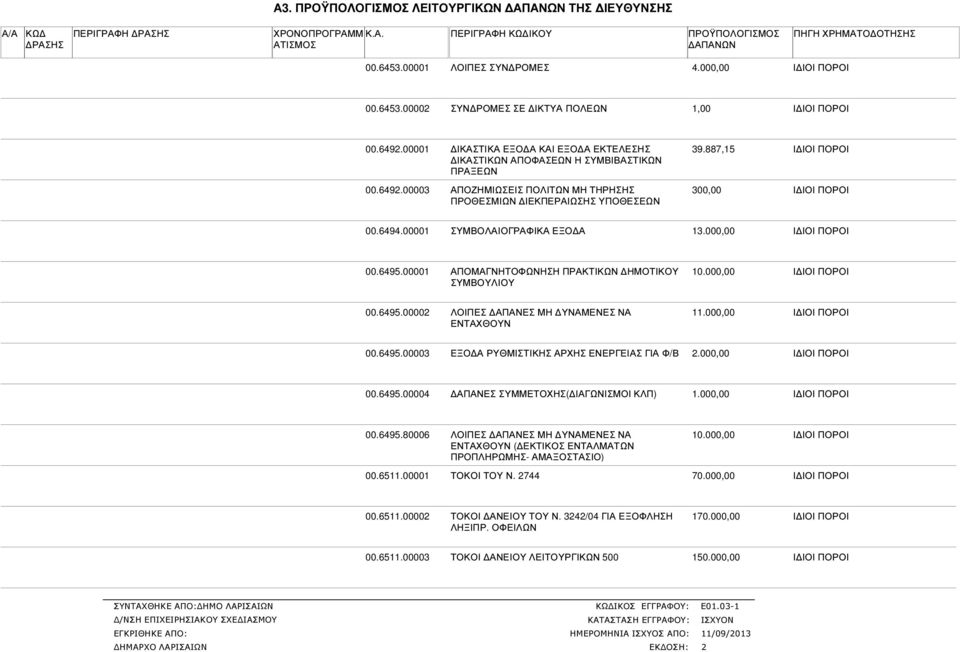 00001 ΣΥΜΒΟΛΑΙΟΓΡΑΦΙΚΑ ΕΞΟ Α 13.000,00 00.6495.00001 ΑΠΟΜΑΓΝΗΤΟΦΩΝΗΣΗ ΠΡΑΚΤΙΚΩΝ ΗΜΟΤΙΚΟΥ ΣΥΜΒΟΥΛΙΟΥ 10.000,00 00.6495.0000 ΛΟΙΠΕΣ ΑΠΑΝΕΣ ΜΗ ΥΝΑΜΕΝΕΣ ΝΑ ΕΝΤΑΧΘΟΥΝ 11.000,00 00.6495.00003 ΕΞΟ Α ΡΥΘΜΙΣΤΙΚΗΣ ΑΡΧΗΣ ΕΝΕΡΓΕΙΑΣ ΓΙΑ Φ/Β.