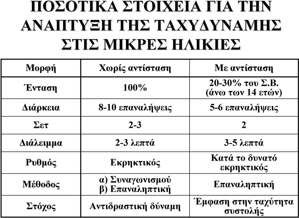 (άνω των 14 ετών) Διάρκεια 8-10 επαναλήψεις 5-6 επαναλήψεις Σετ 2-3 2 Διάλειμμα 2-3 λεπτά 3-5