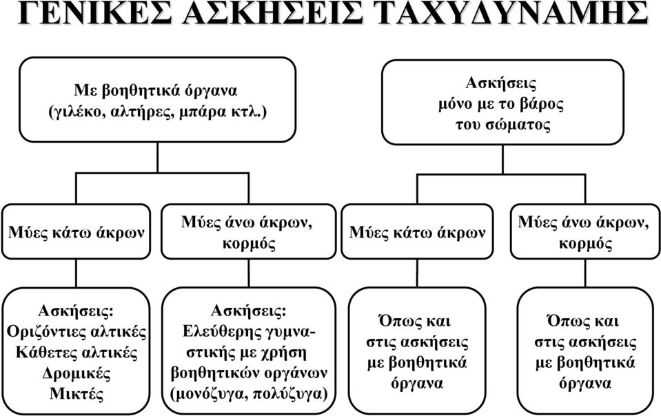 άκρων, κορμός Ασκήσεις: Οριζόντιες αλτικές Κάθετες αλτικές Δρομικές Μικτές Ασκήσεις: Ελεύθερης