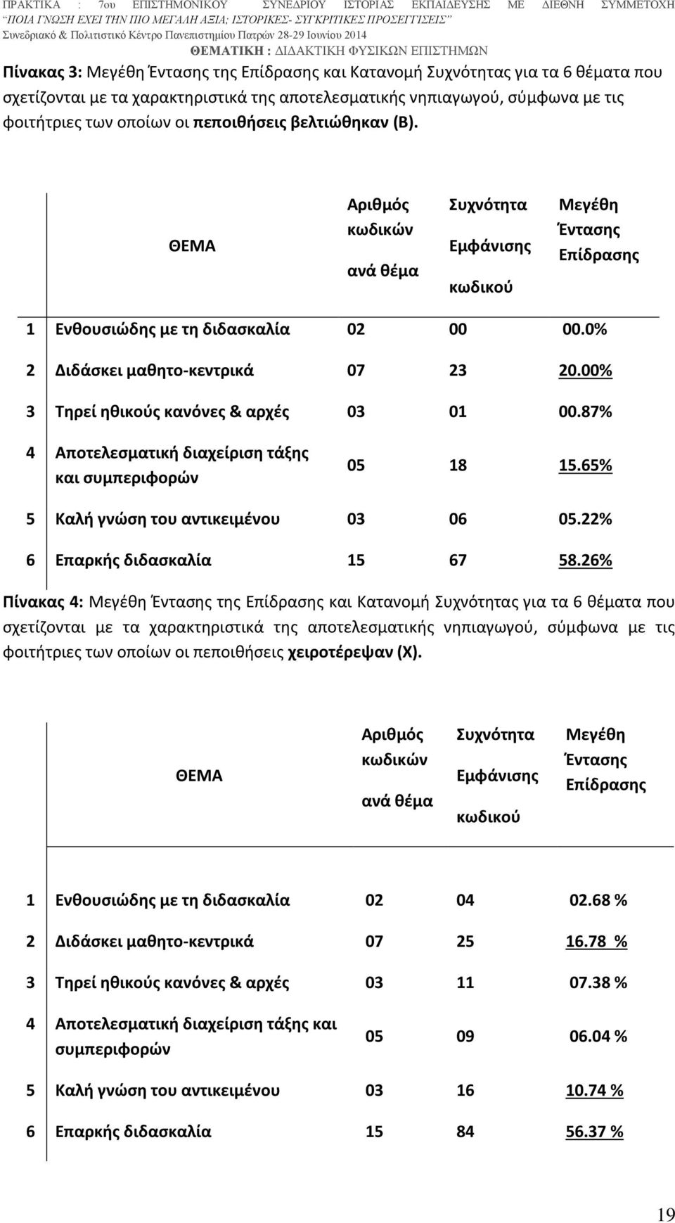 00% 3 Τηρεί ηθικούς κανόνες & αρχές 03 01 00.87% 4 Αποτελεσματική διαχείριση τάξης και συμπεριφορών 05 18 15.65% 5 Καλή γνώση του αντικειμένου 03 06 05.22% 6 Επαρκής διδασκαλία 15 67 58.