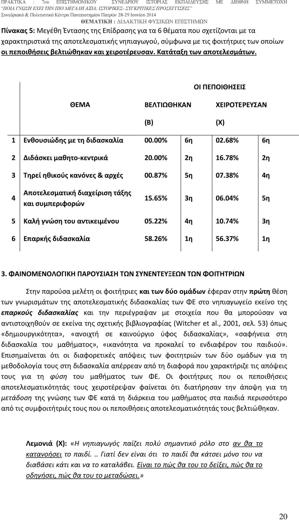 78% 2η 3 Τηρεί ηθικούς κανόνες & αρχές 00.87% 5η 07.38% 4η 4 Αποτελεσματική διαχείριση τάξης και συμπεριφορών 15.65% 3η 06.04% 5η 5 Καλή γνώση του αντικειμένου 05.22% 4η 10.