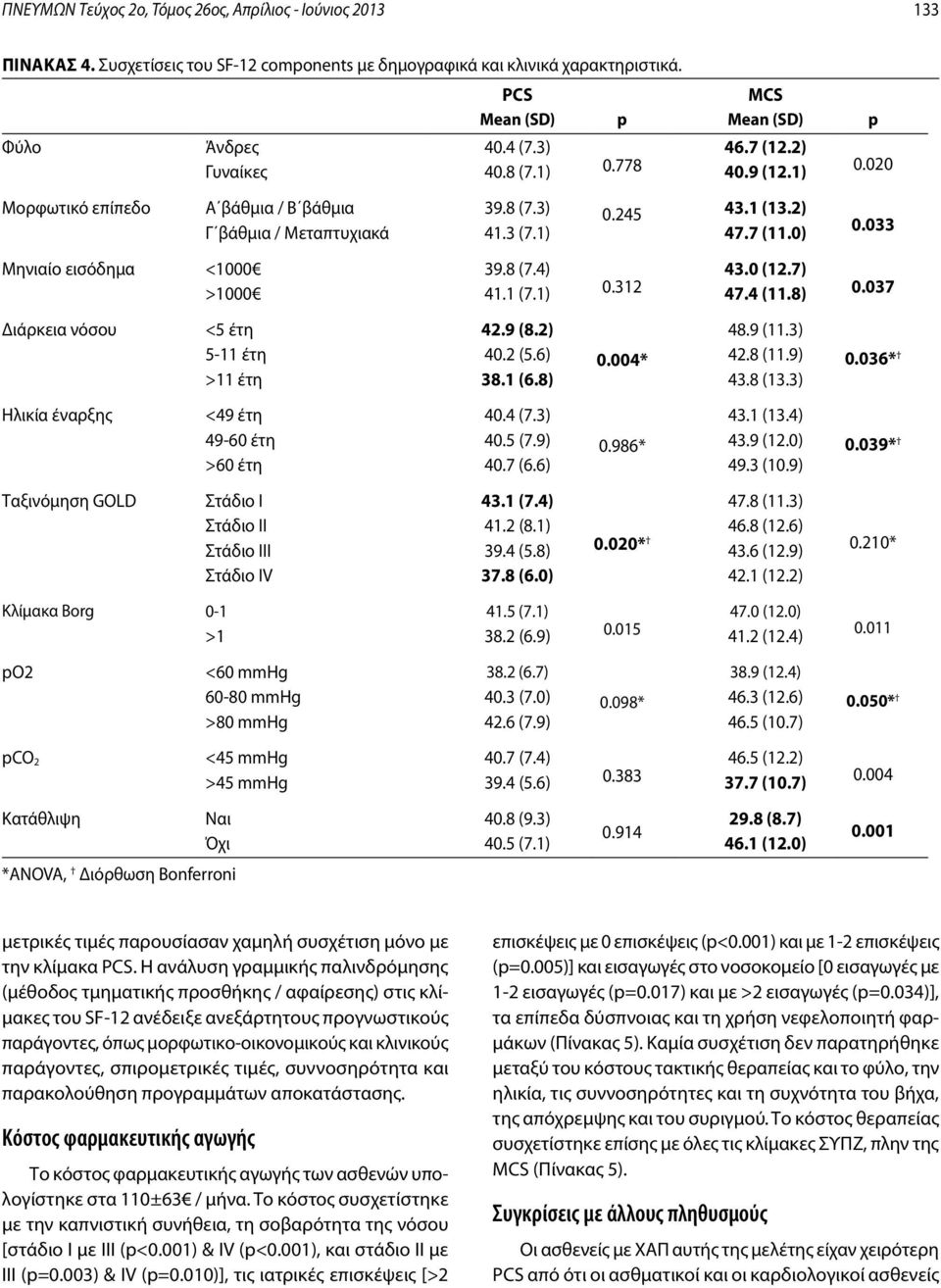 8 (7.4) 43.0 (12.7) >1000 41.1 (7.1) 0.312 47.4 (11.8) Διάρκεια νόσου <5 έτη 42.9 (8.2) 48.9 (11.3) 5-11 έτη 40.2 (5.6) 0.004* 42.8 (11.9) >11 έτη 38.1 (6.8) 43.8 (13.3) Ηλικία έναρξης <49 έτη 40.