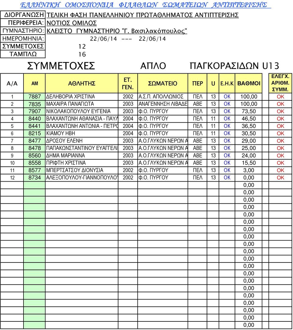 Ο.ΓΛΥΚΩΝ ΝΕΡΩΝ Α ΑΒΕ 13 OK 29,00 OK 8 8478 ΠΑΠΑΚΩΝΣΤΑΝΤΙΝΟΥ ΕΥΑΓΓΕΛΙΑ 2003 Α.Ο.ΓΛΥΚΩΝ ΝΕΡΩΝ Α ΑΒΕ 13 OK 25,00 OK 9 8560 ΔΗΜΑ ΜΑΡΙΑΝΝΑ 2003 Α.Ο.ΓΛΥΚΩΝ ΝΕΡΩΝ Α ΑΒΕ 13 OK 24,00 OK 10 8558 ΠΡΙΦΤΗ ΧΡΙΣΤΙΝΑ 2003 Α.