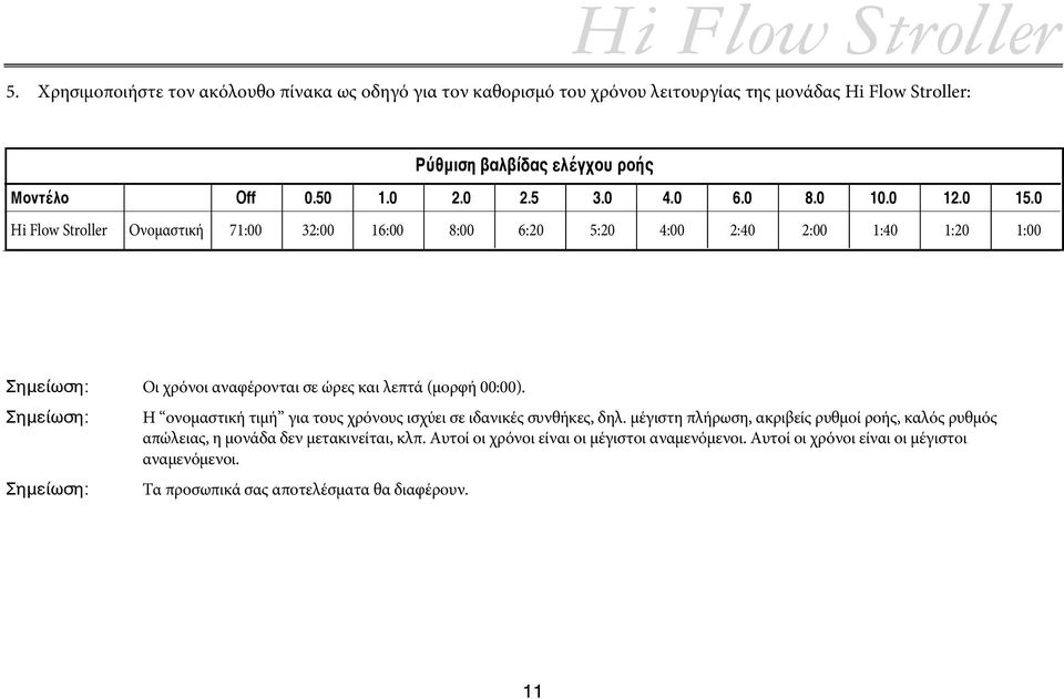 0 Hi Flow Stroller Ονομαστική 71:00 32:00 16:00 8:00 6:20 5:20 4:00 2:40 2:00 1:40 1:20 1:00 Σημείωση: Οι χρόνοι αναφέρονται σε ώρες και λεπτά (μορφή 00:00).