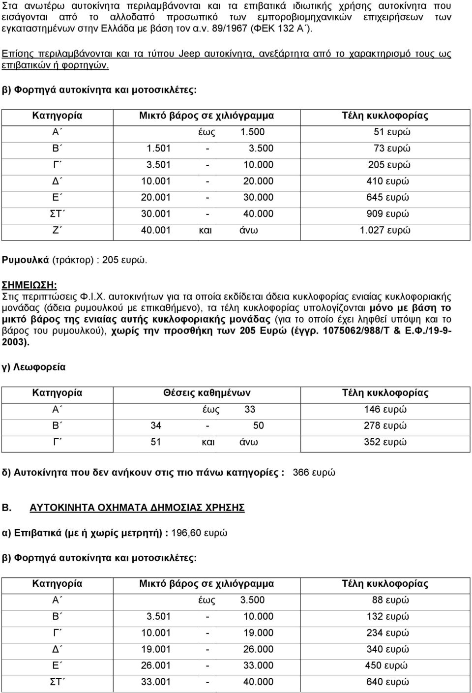 β) Φορτηγά αυτοκίνητα και µοτοσικλέτες: Κατηγορία Μικτό βάρος σε χιλιόγραµµα Τέλη κυκλοφορίας Α έως 1.500 51 ευρώ Β 1.501-3.500 73 ευρώ Γ 3.501-10.000 205 ευρώ 10.001-20.000 410 ευρώ Ε 20.001-30.