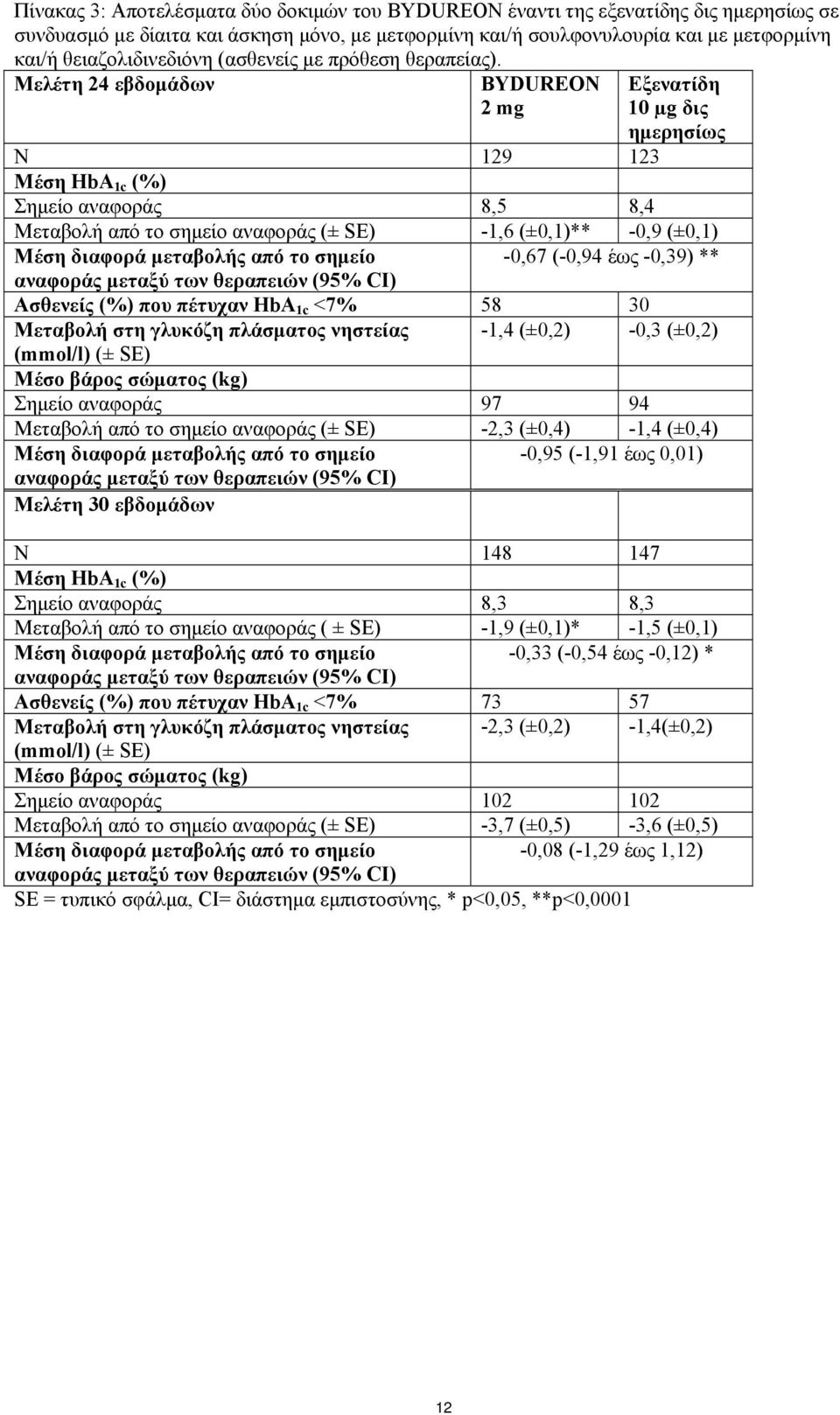 Μελέτη 24 εβδομάδων BYDUREON 2 mg Εξενατίδη 10 µg δις ημερησίως N 129 123 Μέση HbA 1c (%) Σημείο αναφοράς 8,5 8,4 Μεταβολή από το σημείο αναφοράς (± SE) -1,6 (±0,1)** -0,9 (±0,1) Μέση διαφορά