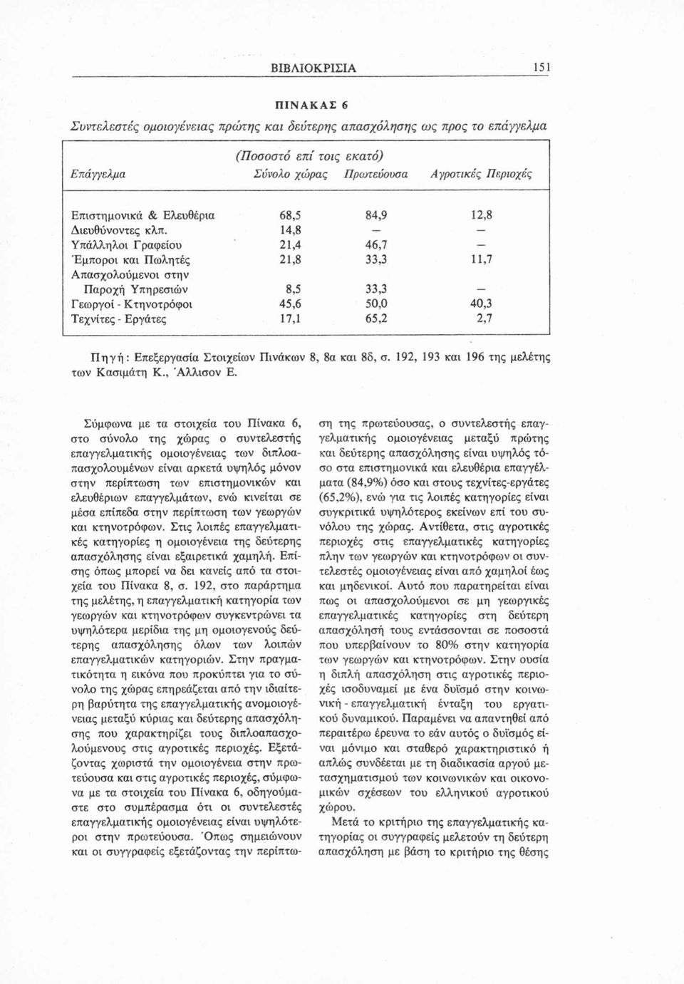 14,8 - Υπάλληλοι Γραφείου 21,4 46,7 - Έμποροι και Πωλητές 21,8 33,3 11,7 Απασχολούμενοι στην Παροχή Υπηρεσιών 8,5 33,3 Γεωργοί - Κτηνοτρόφοι 45,6 50,0 40,3 Τεχνίτες - Εργάτες 17,1 65,2 2,7 Πηγή: