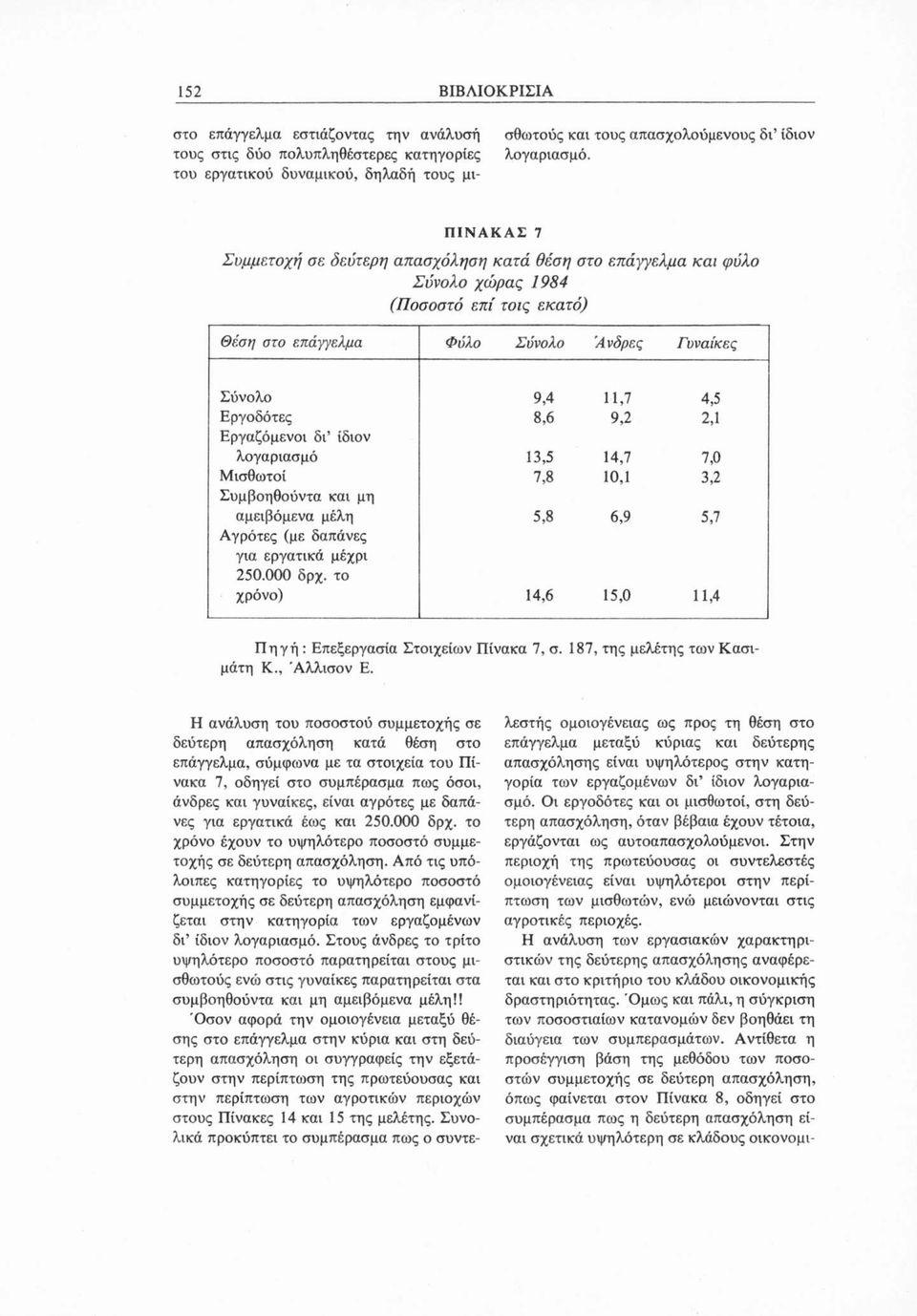 9,2 2,1 Εργαζόμενοι δι ίδιον λογαριασμό 13,5 14,7 7,0 Μισθωτοί 7,8 10,1 3,2 Συμβοηθούντα και μη αμειβόμενα μέλη 5,8 6,9 5,7 Αγρότες (με δαπάνες για εργατικά μέχρι 250.000 δρχ.